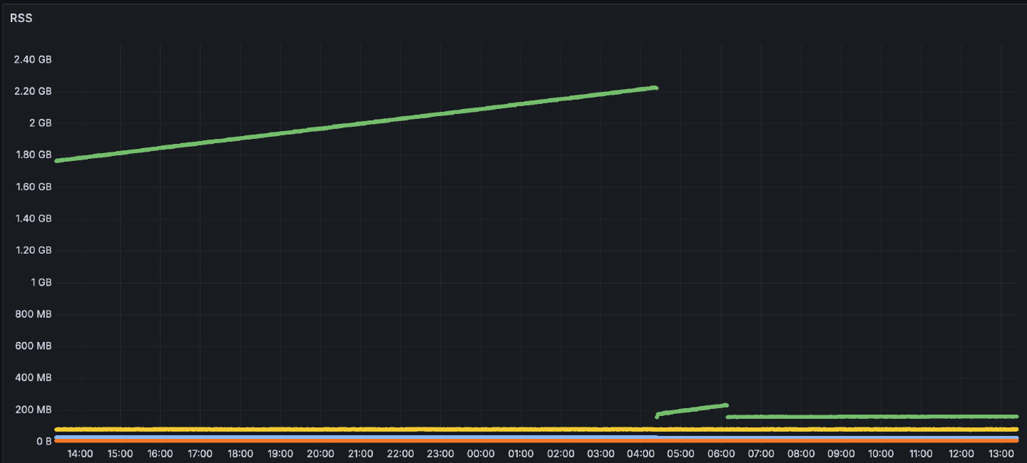 Memory usage chart of a Ruby process staying flat after fix was deployed