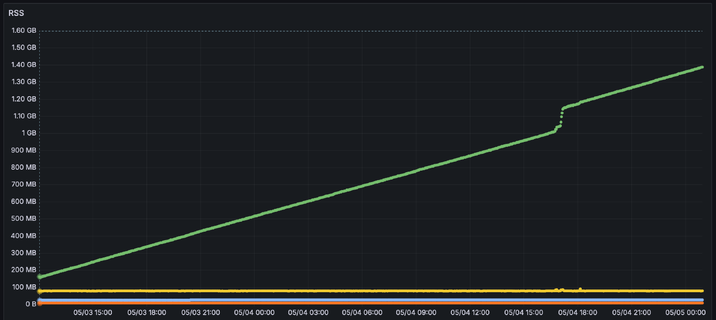 Linearly growing memory usage of a Ruby Sidekiq process, a Grafana chart